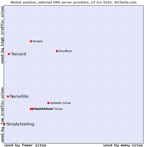 Market position of Tencent vs. NameSilo vs. Simplyhosting