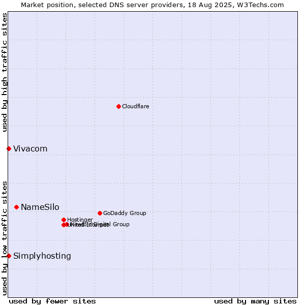 Market position of NameSilo vs. Vivacom vs. Simplyhosting