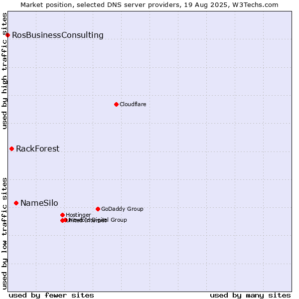 Market position of NameSilo vs. RackForest vs. RosBusinessConsulting
