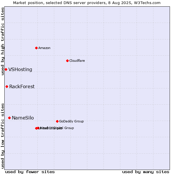Market position of NameSilo vs. RackForest vs. VSHosting