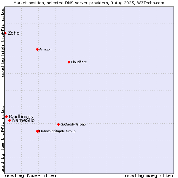 Market position of NameSilo vs. Raidboxes vs. Zoho