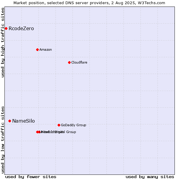 Market position of NameSilo vs. RcodeZero