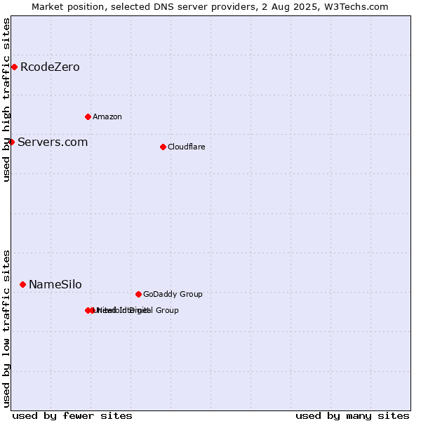 Market position of NameSilo vs. RcodeZero vs. Servers.com
