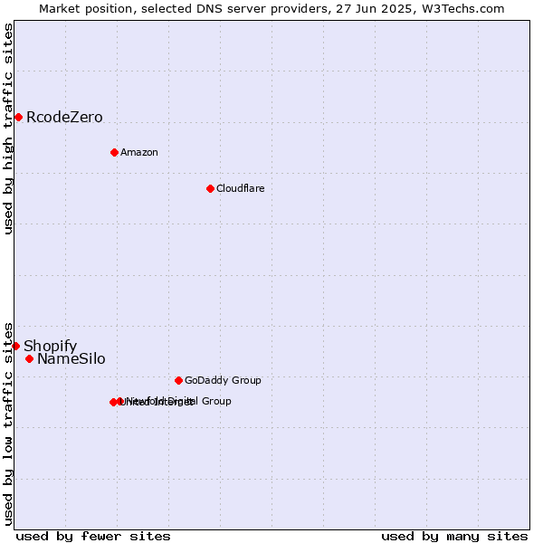 Market position of NameSilo vs. RcodeZero vs. Shopify