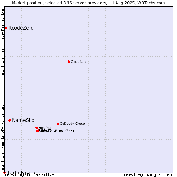 Market position of NameSilo vs. Tárhelypark vs. RcodeZero
