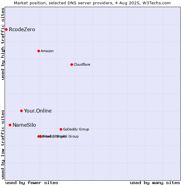 Market position of Your.Online vs. NameSilo vs. RcodeZero
