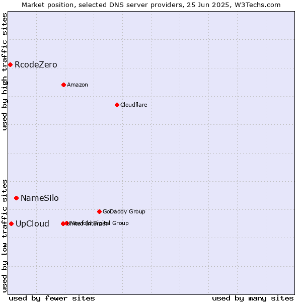 Market position of NameSilo vs. UpCloud vs. RcodeZero