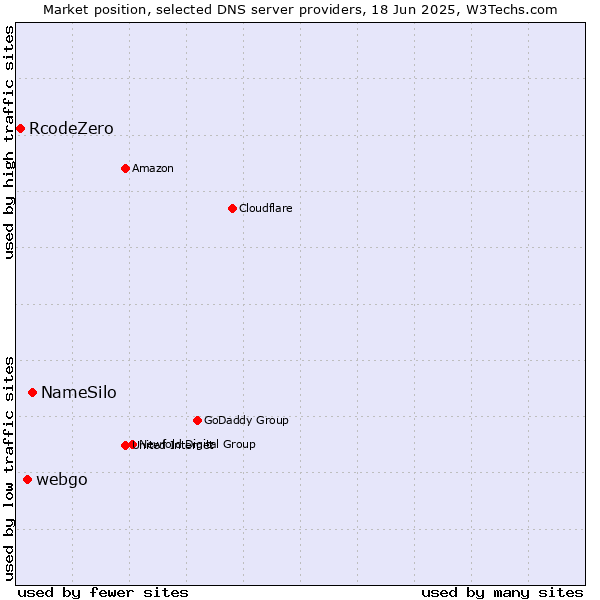 Market position of NameSilo vs. webgo vs. RcodeZero