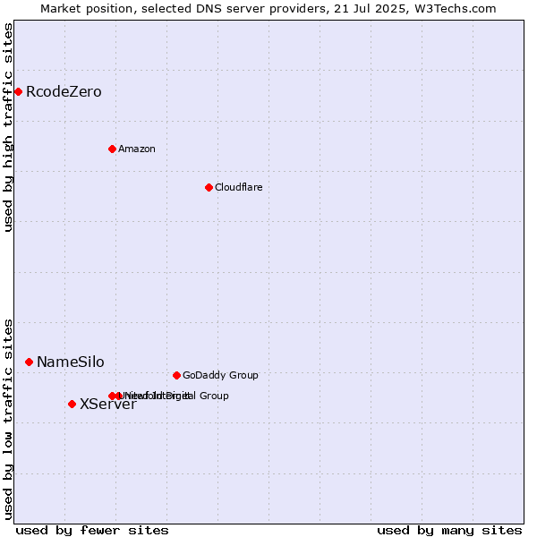 Market position of XServer vs. NameSilo vs. RcodeZero