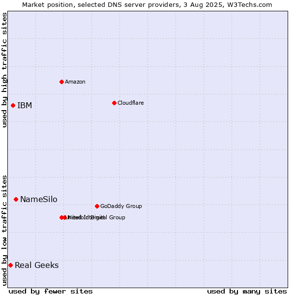 Market position of NameSilo vs. IBM vs. Real Geeks