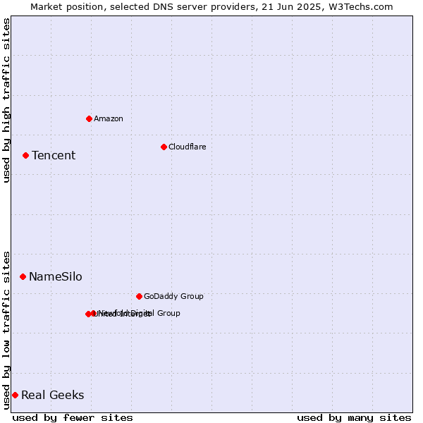 Market position of Tencent vs. NameSilo vs. Real Geeks