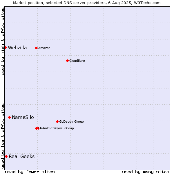 Market position of NameSilo vs. Real Geeks vs. Webzilla