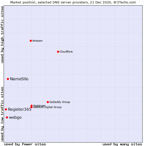 Market position of NameSilo vs. webgo vs. Register365