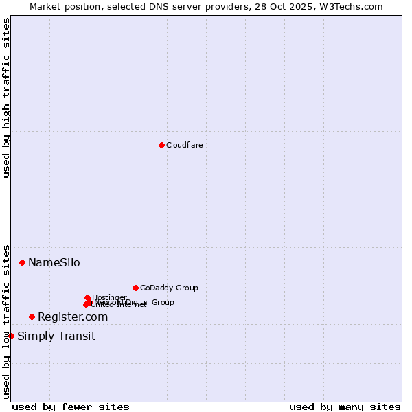 Market position of Register.com vs. NameSilo vs. Simply Transit