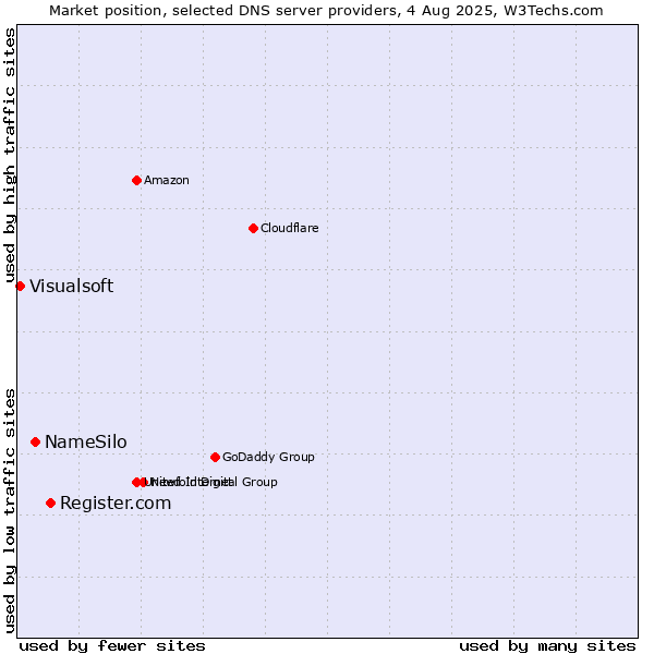 Market position of Register.com vs. NameSilo vs. Visualsoft