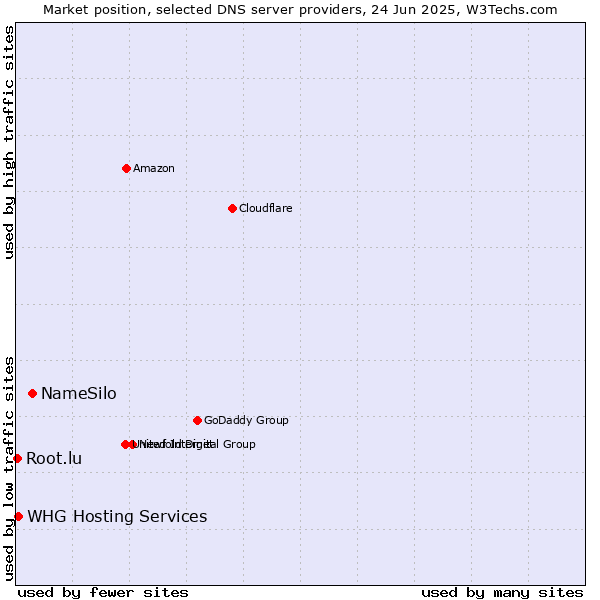 Market position of NameSilo vs. WHG Hosting Services vs. Root.lu