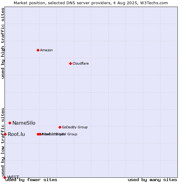 Market position of NameSilo vs. Root.lu vs. WIIT