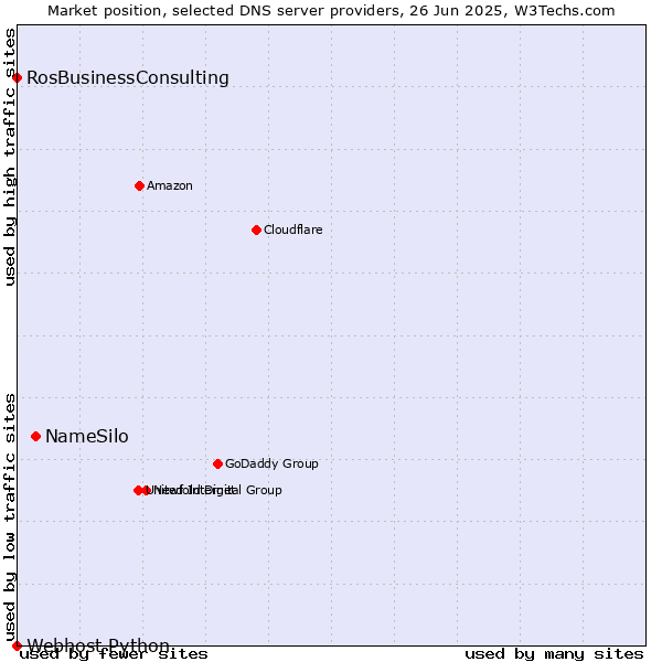 Market position of NameSilo vs. RosBusinessConsulting vs. Webhost Python