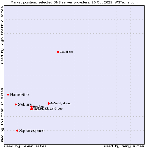 Market position of Squarespace vs. Sakura vs. NameSilo