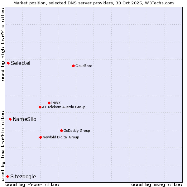Market position of NameSilo vs. Selectel vs. Sitezoogle