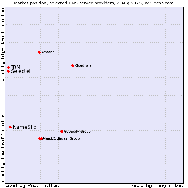Market position of NameSilo vs. Selectel vs. IBM