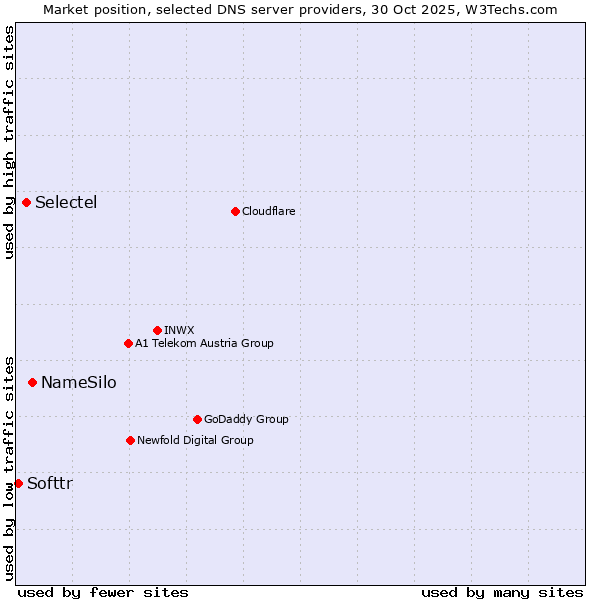 Market position of NameSilo vs. Selectel vs. Softtr