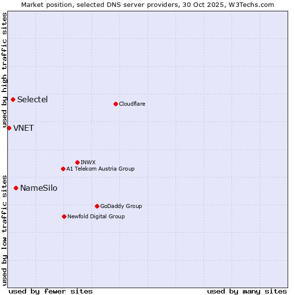Market position of NameSilo vs. Selectel vs. VNET