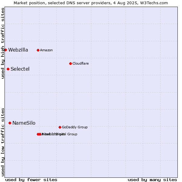 Market position of NameSilo vs. Selectel vs. Webzilla