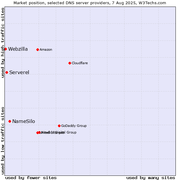 Market position of NameSilo vs. Serverel vs. Webzilla