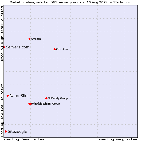 Market position of NameSilo vs. Sitezoogle vs. Servers.com