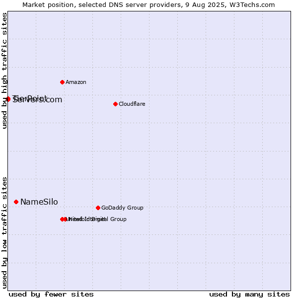 Market position of NameSilo vs. TierPoint vs. Servers.com