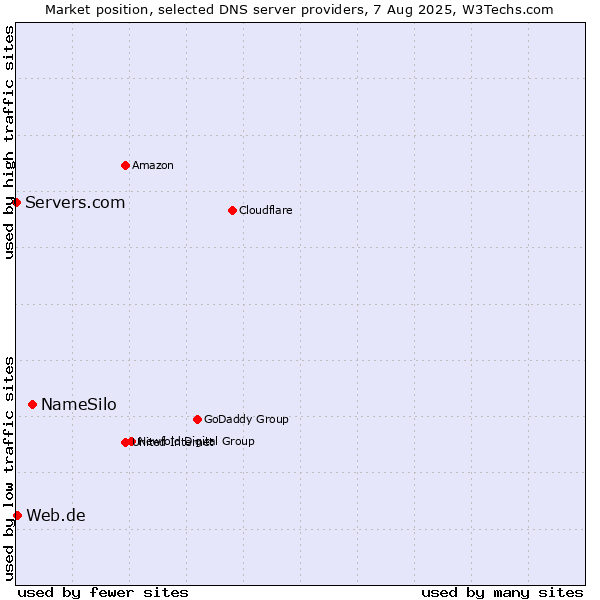 Market position of NameSilo vs. Web.de vs. Servers.com