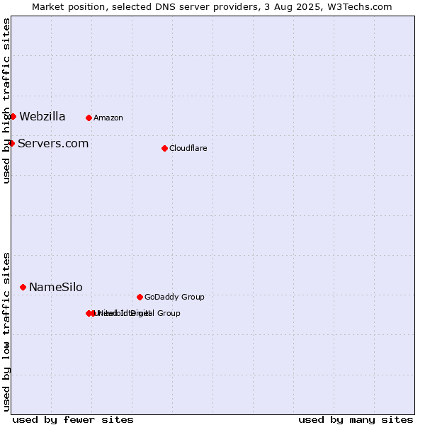Market position of NameSilo vs. Webzilla vs. Servers.com