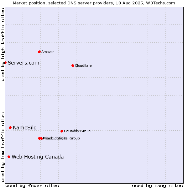 Market position of NameSilo vs. Web Hosting Canada vs. Servers.com
