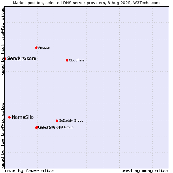 Market position of NameSilo vs. Windstream vs. Servers.com