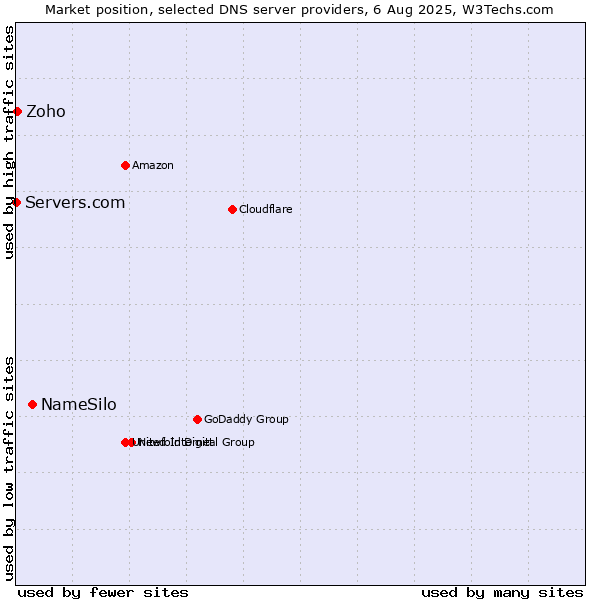 Market position of NameSilo vs. Zoho vs. Servers.com