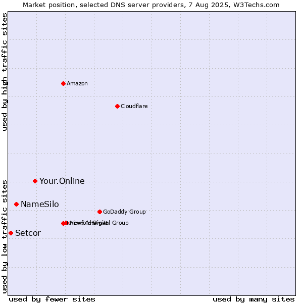 Market position of Your.Online vs. NameSilo vs. Setcor