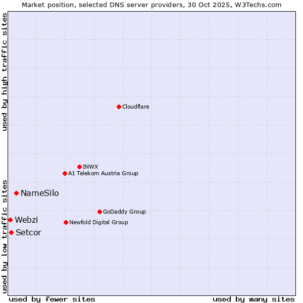 Market position of NameSilo vs. Setcor vs. Webzi