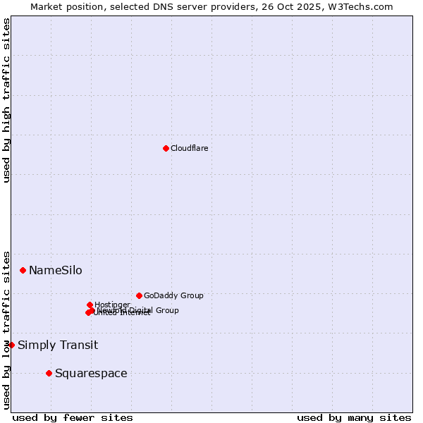 Market position of Squarespace vs. NameSilo vs. Simply Transit