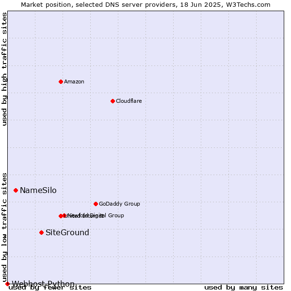 Market position of SiteGround vs. NameSilo vs. Webhost Python