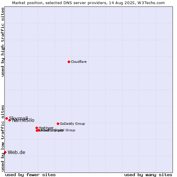 Market position of NameSilo vs. Skymail vs. Web.de