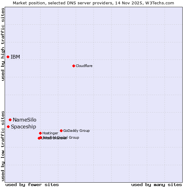 Market position of NameSilo vs. Spaceship vs. IBM