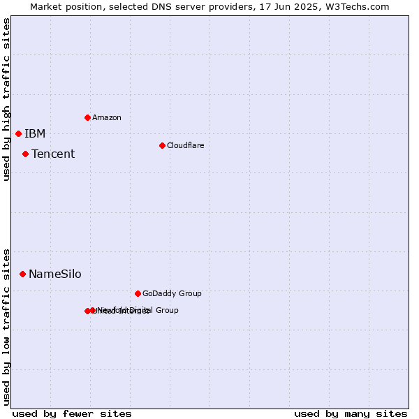 Market position of Tencent vs. NameSilo vs. IBM