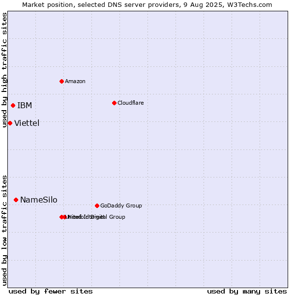 Market position of NameSilo vs. IBM vs. Viettel