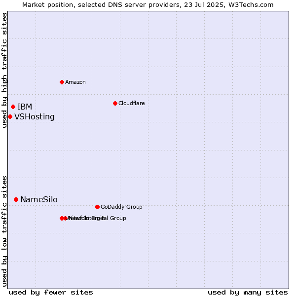 Market position of NameSilo vs. IBM vs. VSHosting