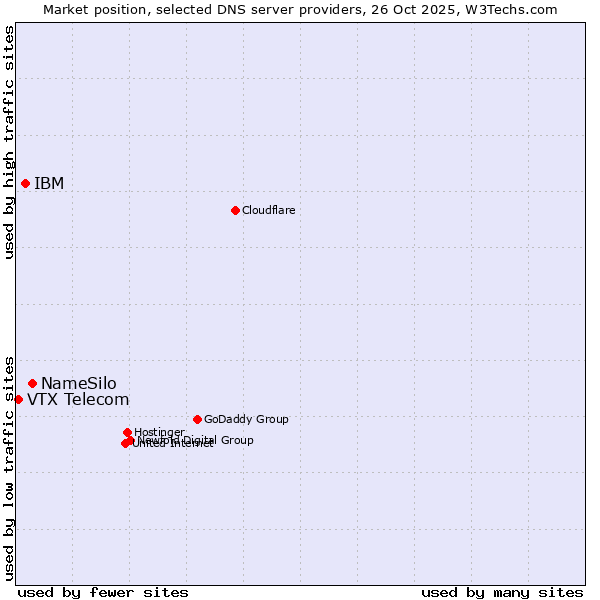 Market position of NameSilo vs. IBM vs. VTX Telecom
