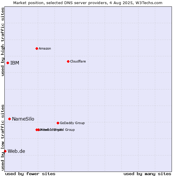Market position of NameSilo vs. IBM vs. Web.de