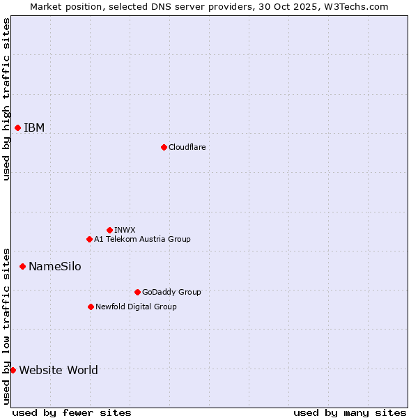 Market position of NameSilo vs. IBM vs. Website World
