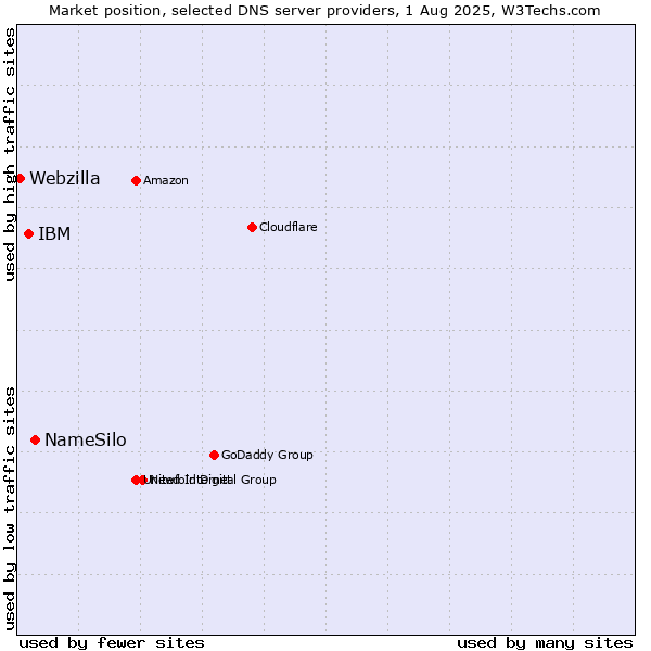 Market position of NameSilo vs. IBM vs. Webzilla