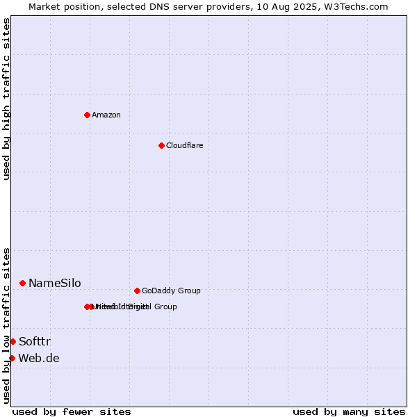 Market position of NameSilo vs. Softtr vs. Web.de